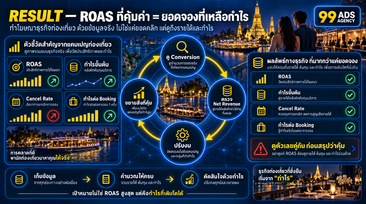 ใช้ข้อมูลที่ผ่านการวัดแล้วเพื่อทดลอง เปรียบเทียบ และจัดสรรงบ