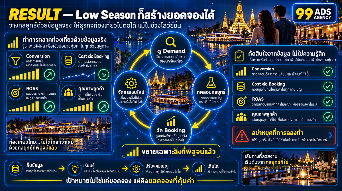 ทดลอง เปรียบเทียบ และจัดสรรงบตามผลจริง