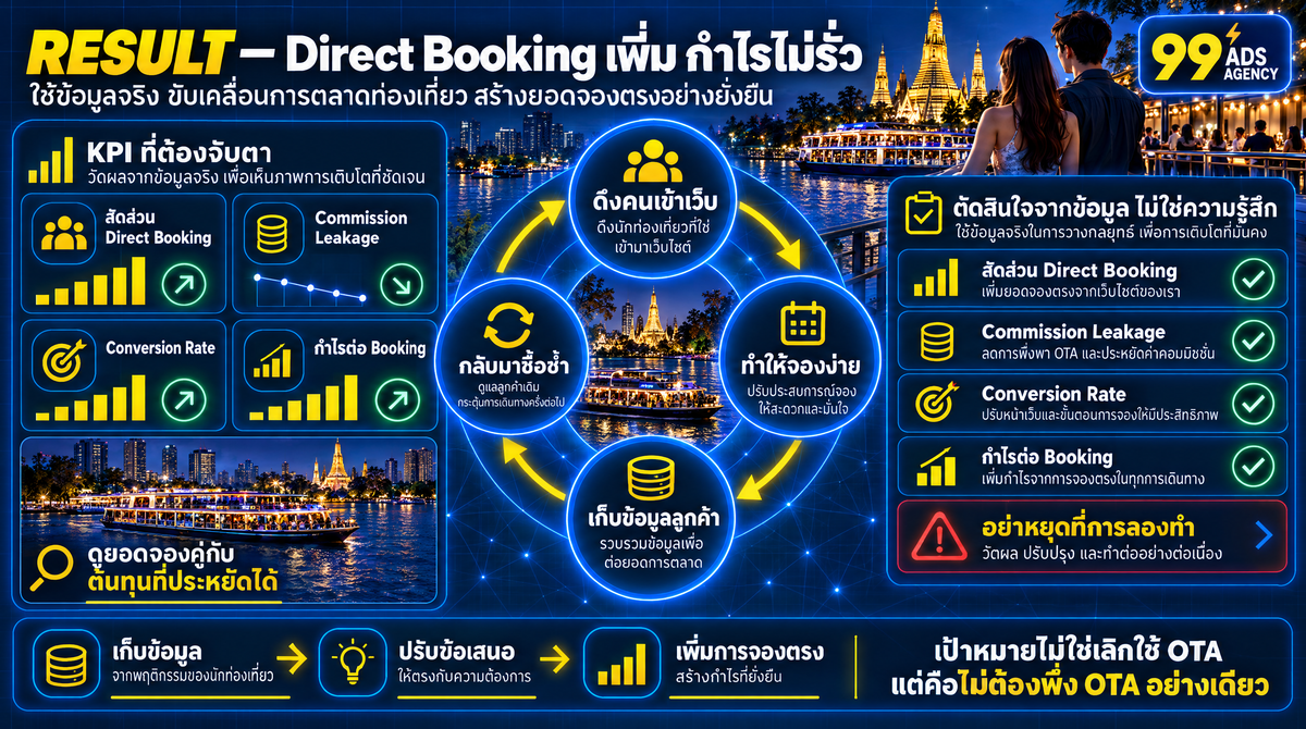 วัดสัดส่วน Direct Booking และลด Commission Leakage