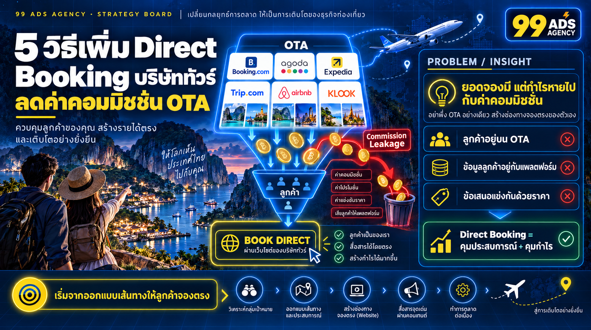 อินโฟกราฟิกสรุปประเด็นสำคัญของบทความ 5 วิธีเพิ่ม Direct Booking บริษัททัวร์ ลดค่าคอมมิชชั่น OTA