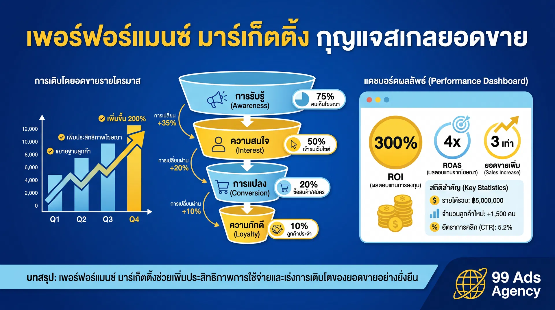 Performance Marketing กุญแจสำคัญที่เอเจนซี่ใช้สเกลยอดขาย