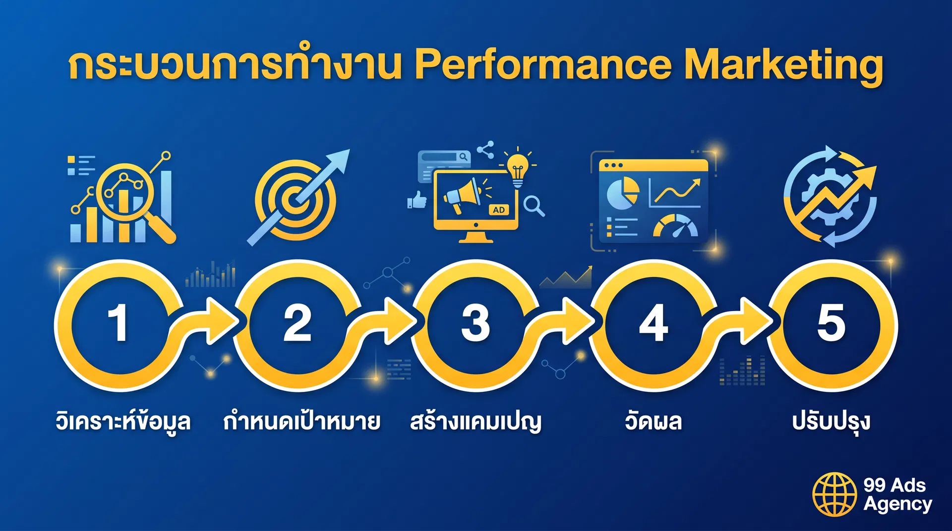 กระบวนการทำงาน Performance Marketing 5 ขั้นตอน