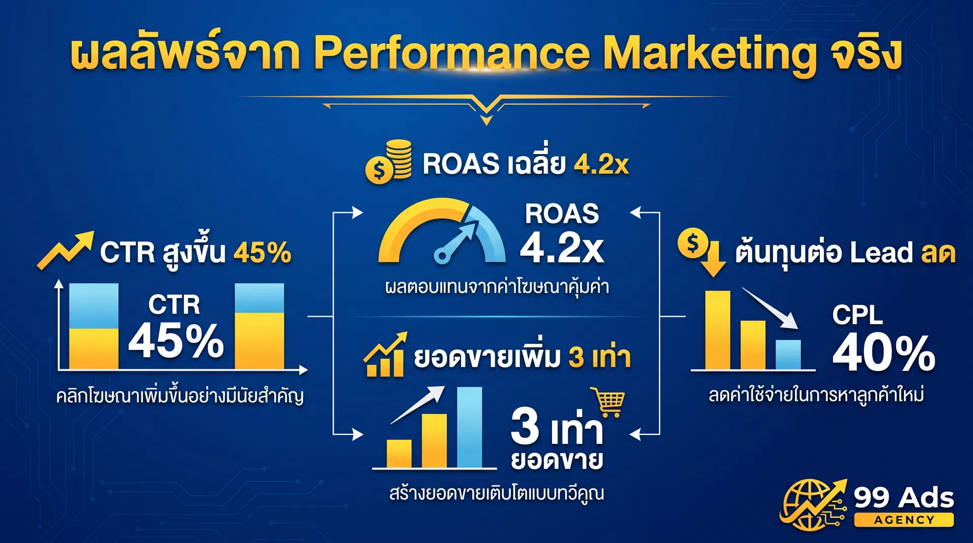 ผลลัพธ์จริงจาก Performance Marketing