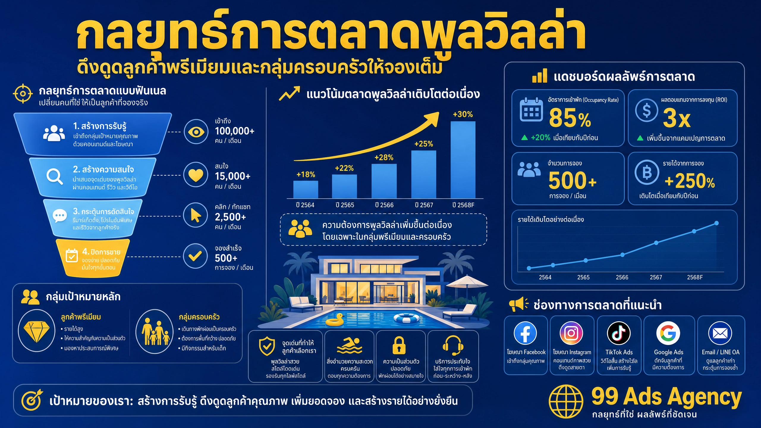 กลยุทธ์การตลาดพูลวิลล่า ดึงดูดลูกค้าพรีเมียมและกลุ่มครอบครัว
