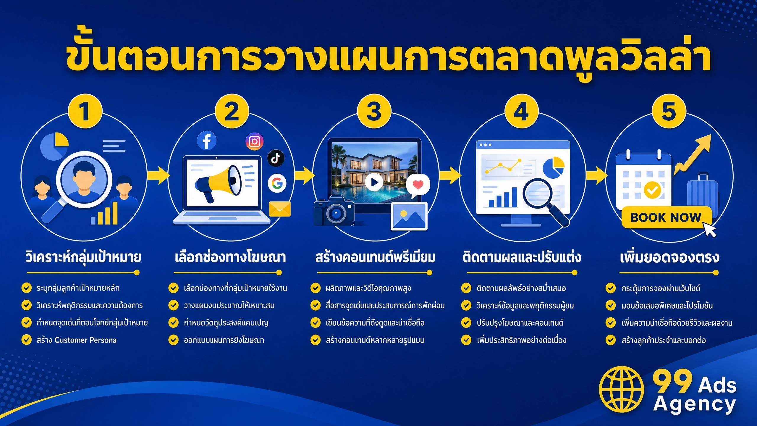 Facebook และ Instagram Ads กลยุทธ์สำหรับพูลวิลล่าพรีเมียม