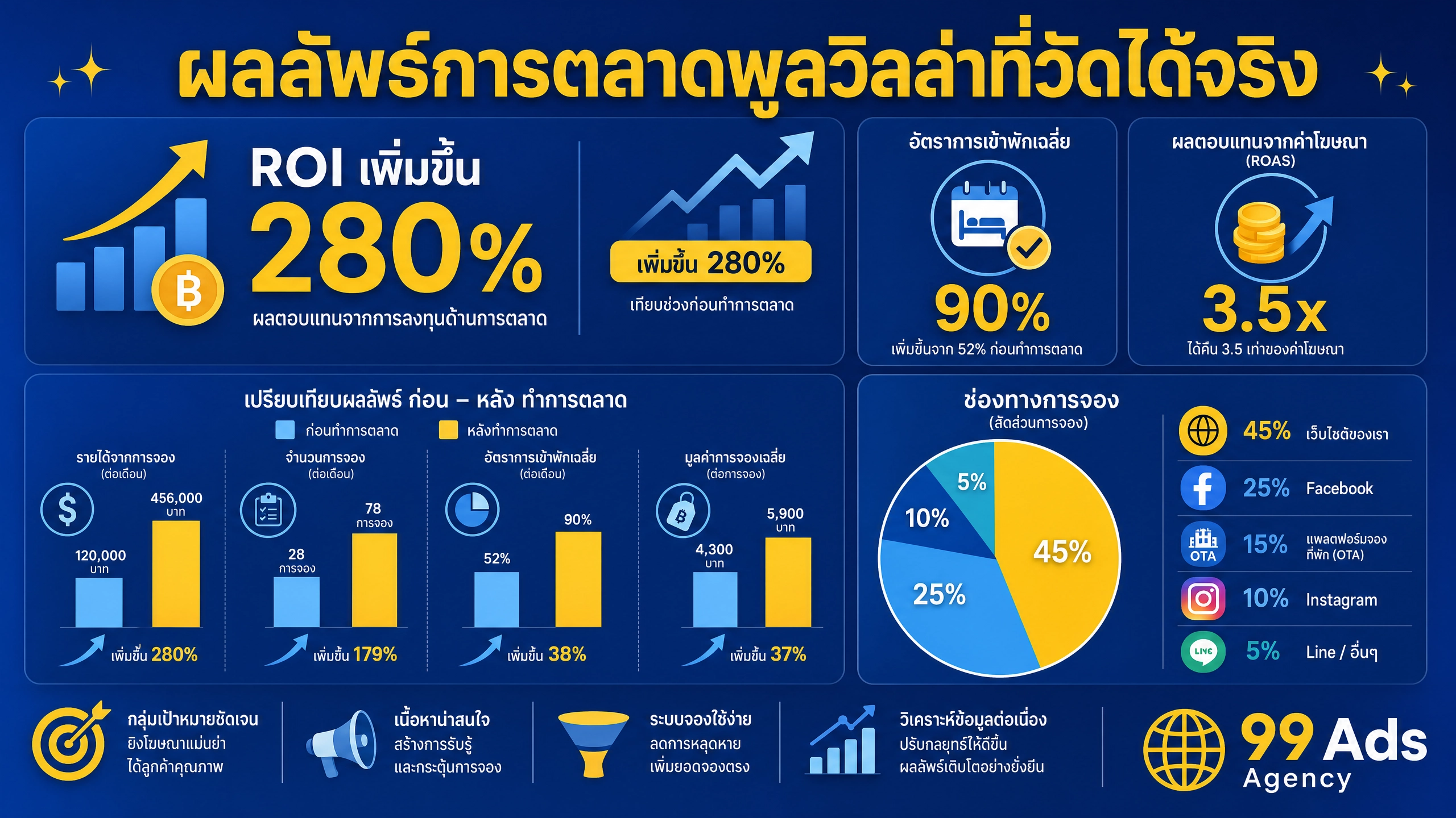 Content Marketing และ Influencer Marketing สำหรับพูลวิลล่า