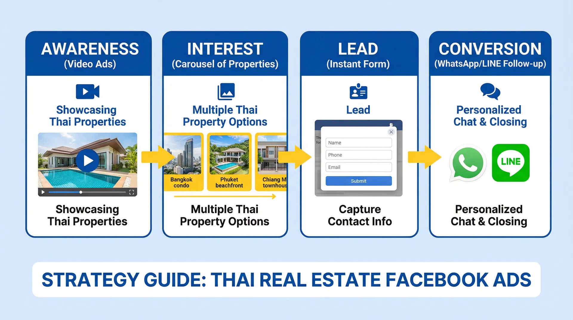Facebook Ads Funnel สำหรับนายหน้าอสังหาฯ ไทย Awareness Interest Lead Conversion