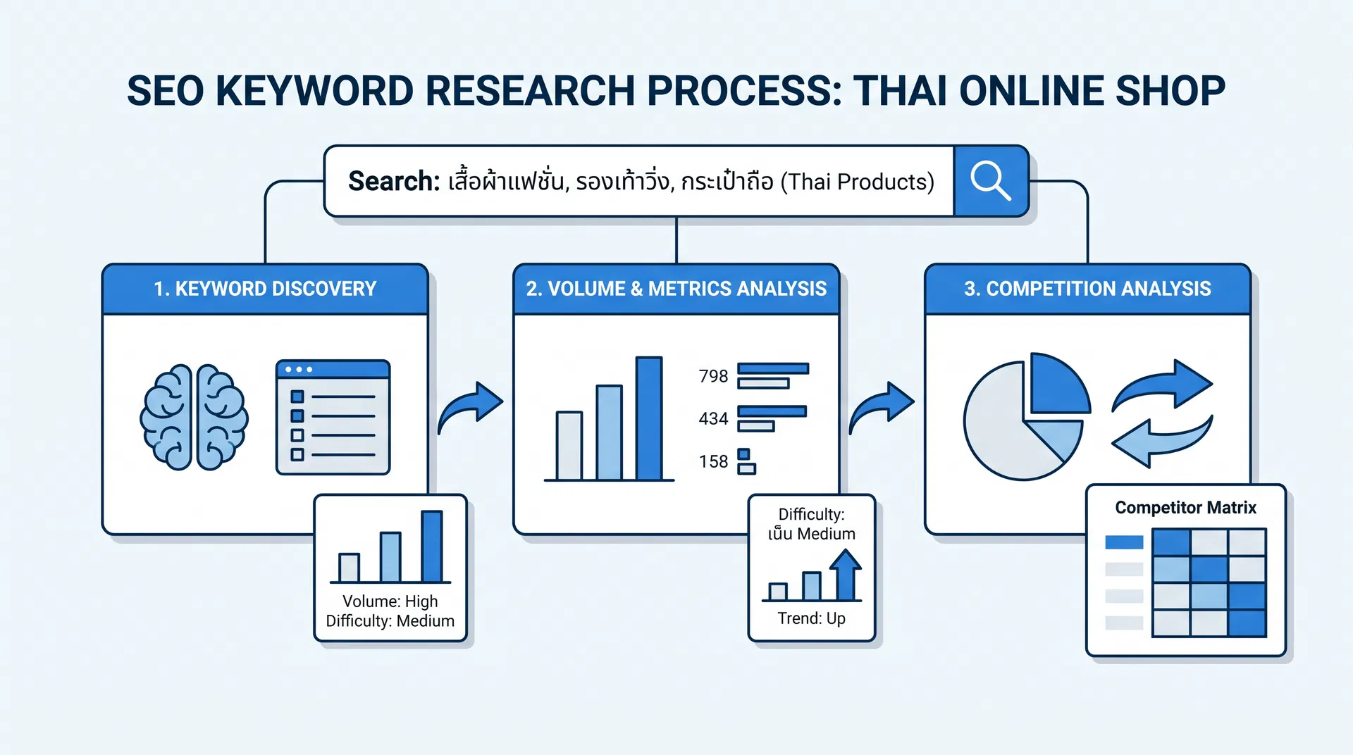 กระบวนการวิจัย keyword สำหรับ SEO ร้านค้าออนไลน์ไทย