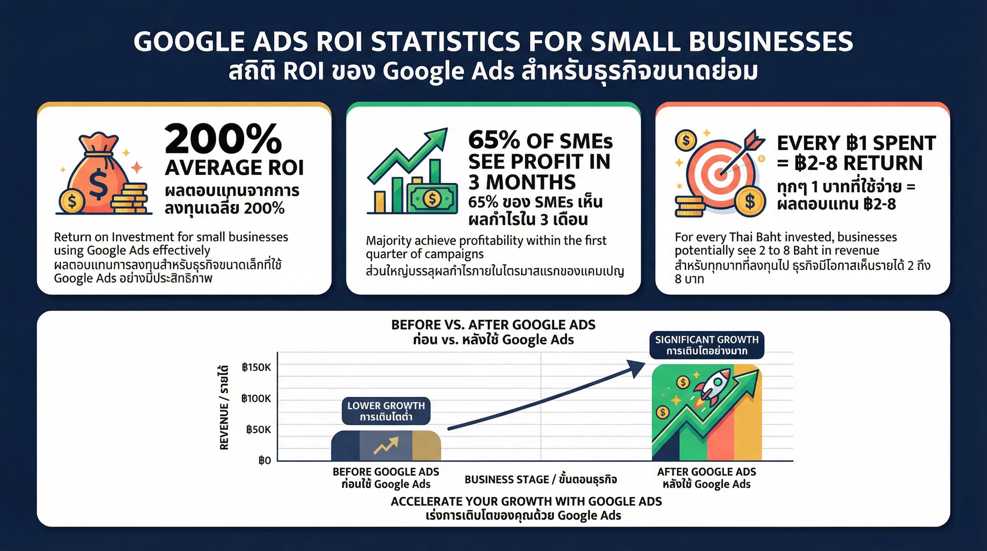 สถิติ ROI ของ Google Ads สำหรับธุรกิจ SME