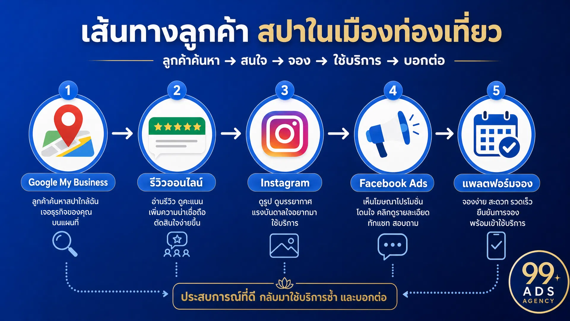 กลยุทธ์ยิงแอดสปาให้ตรงกลุ่มต่างชาติ