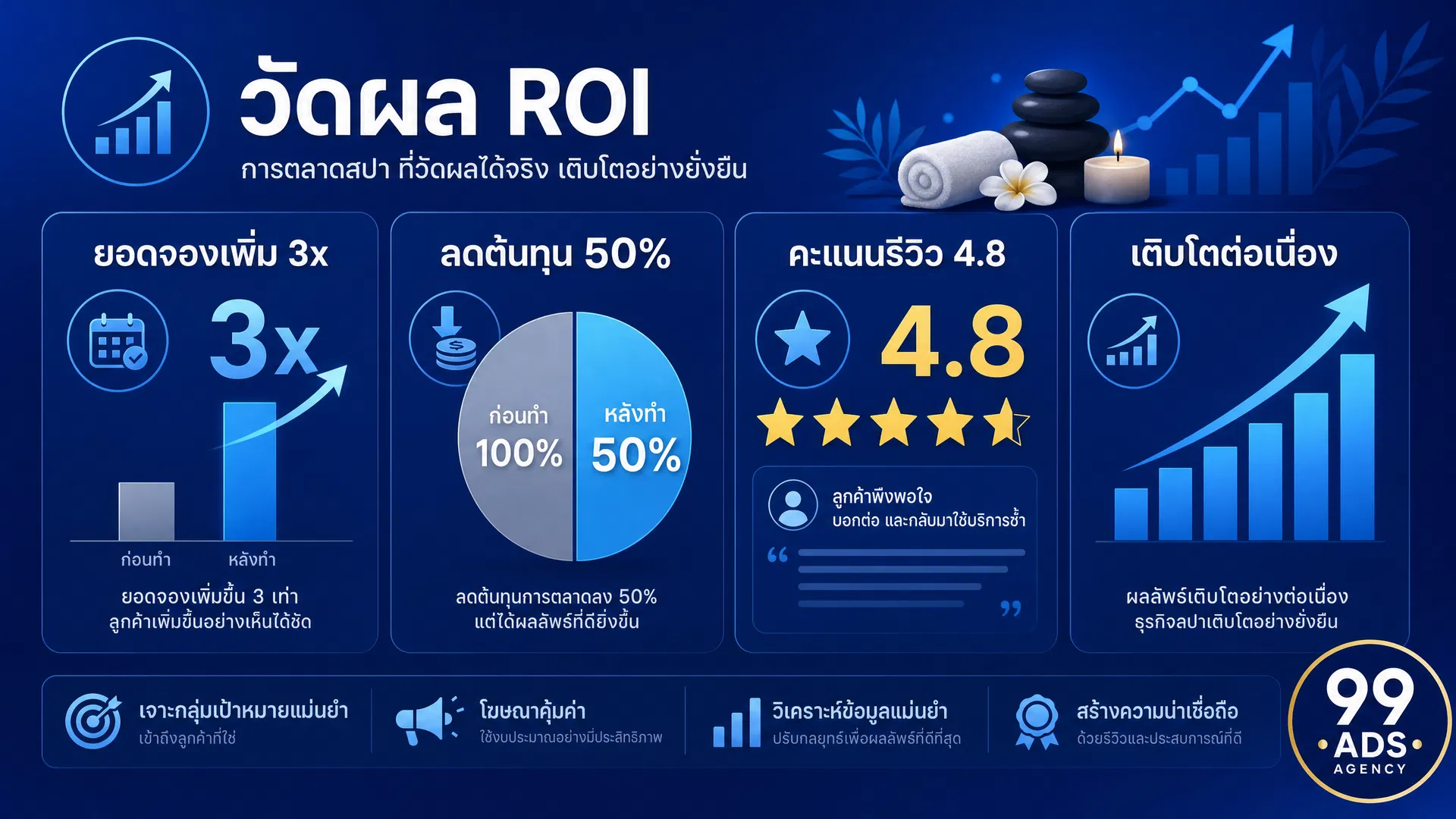 วัดผลและเพิ่ม ROI การตลาดสปาสำหรับลูกค้าต่างชาติ