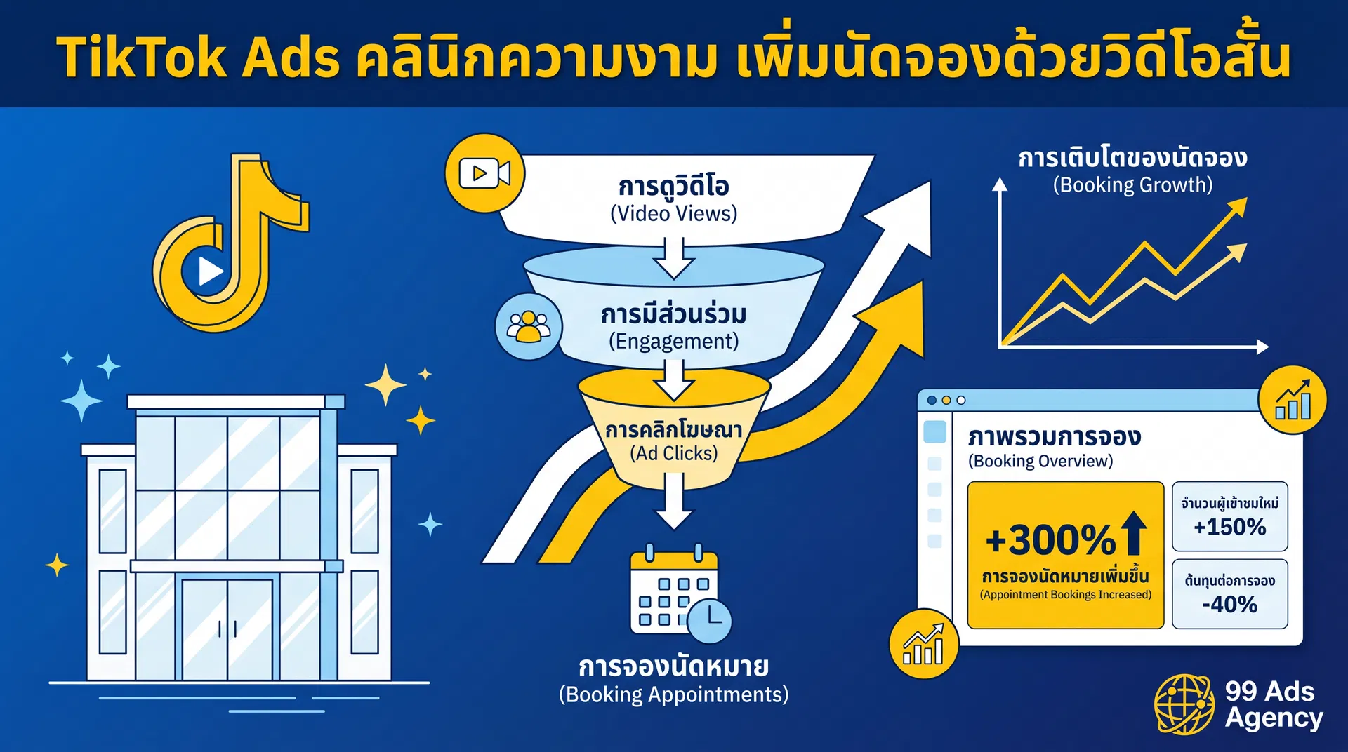 TikTok Ads คลินิกความงาม เพิ่มนัดจองด้วยวิดีโอสั้น
