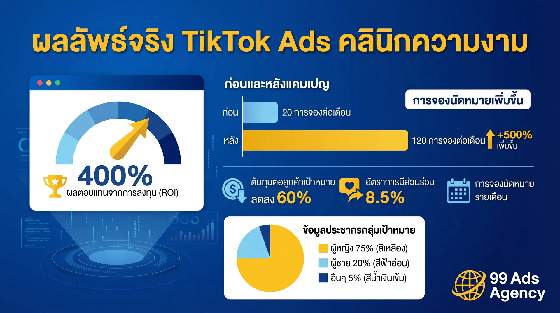 ผลลัพธ์จริง TikTok Ads คลินิกความงาม ROI 400%