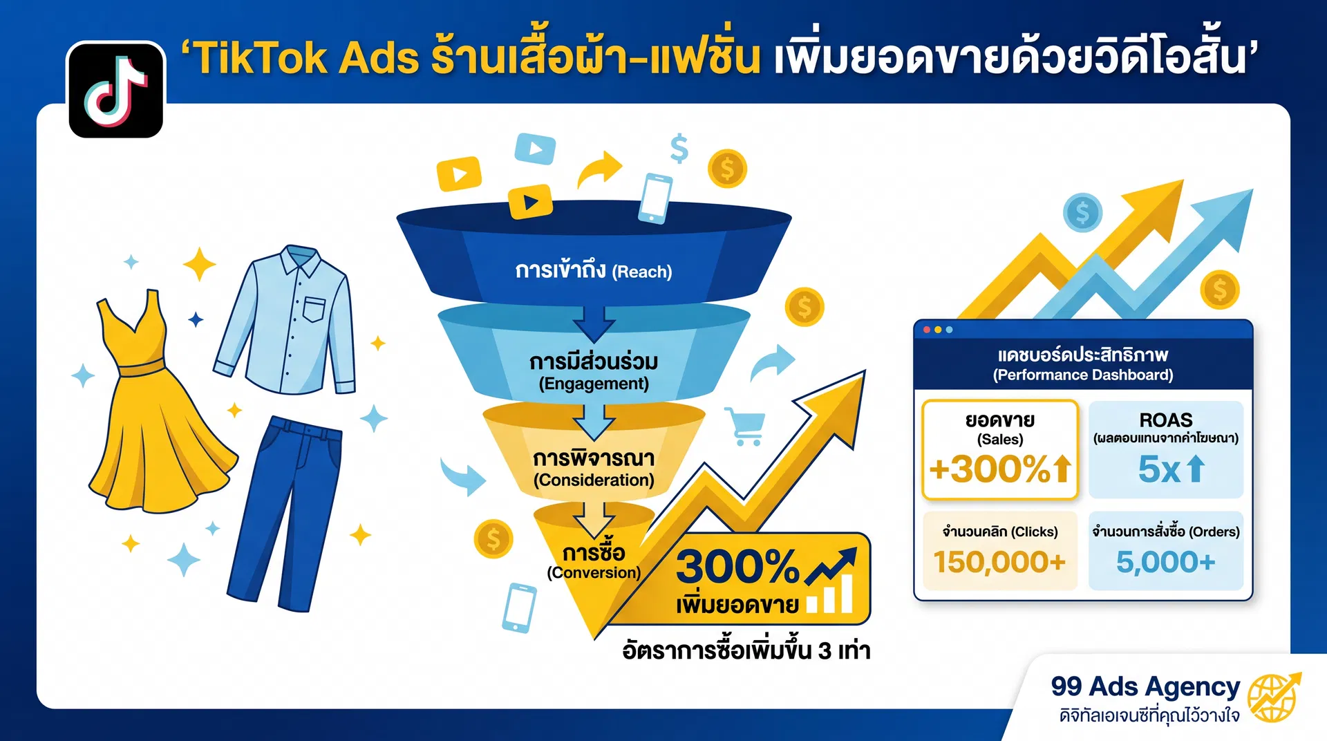 TikTok Ads ร้านเสื้อผ้า-แฟชั่น เพิ่มยอดขายด้วยวิดีโอสั้น