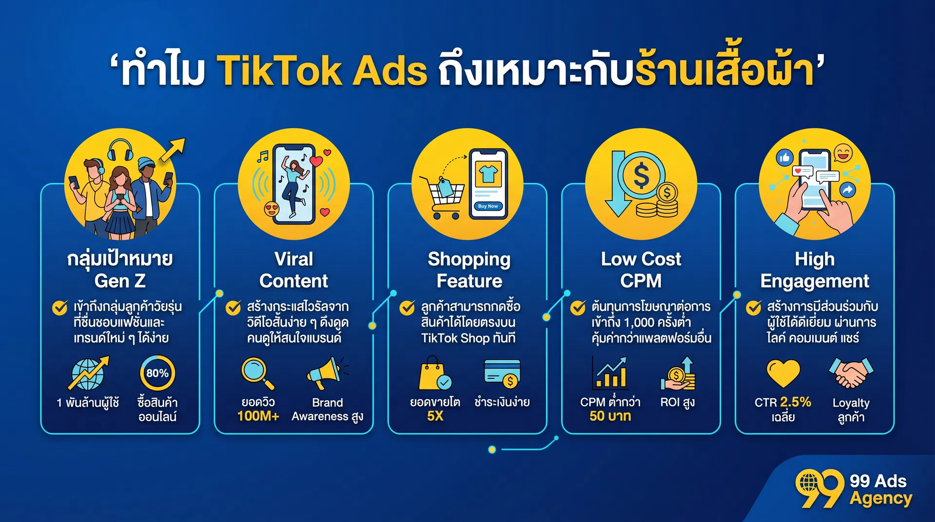 ทำไม TikTok Ads ถึงเหมาะกับร้านเสื้อผ้าแฟชั่น — 5 เหตุผลหลัก