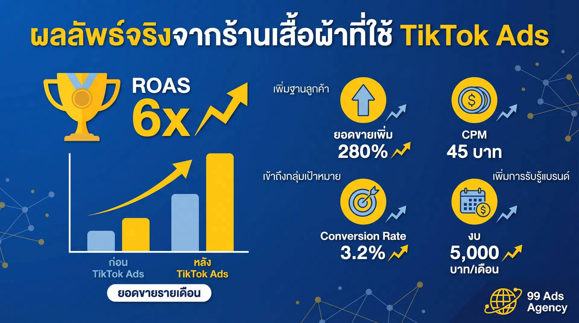 ผลลัพธ์จริงจากร้านเสื้อผ้าที่ใช้ TikTok Ads — ROAS 6x ยอดขายเพิ่ม 280%