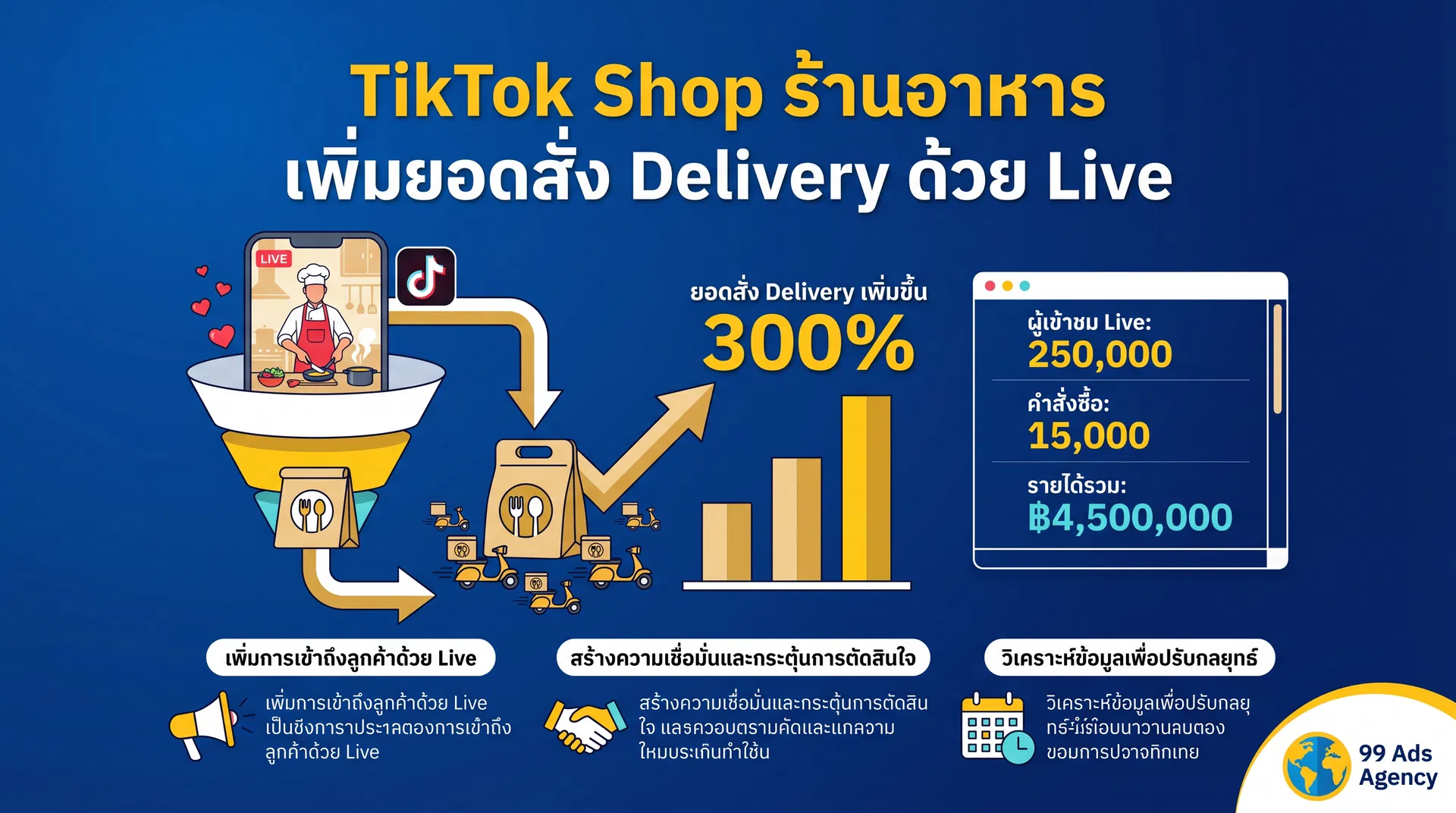 TikTok Shop ร้านอาหาร เพิ่มยอดสั่ง Delivery ด้วย Live
