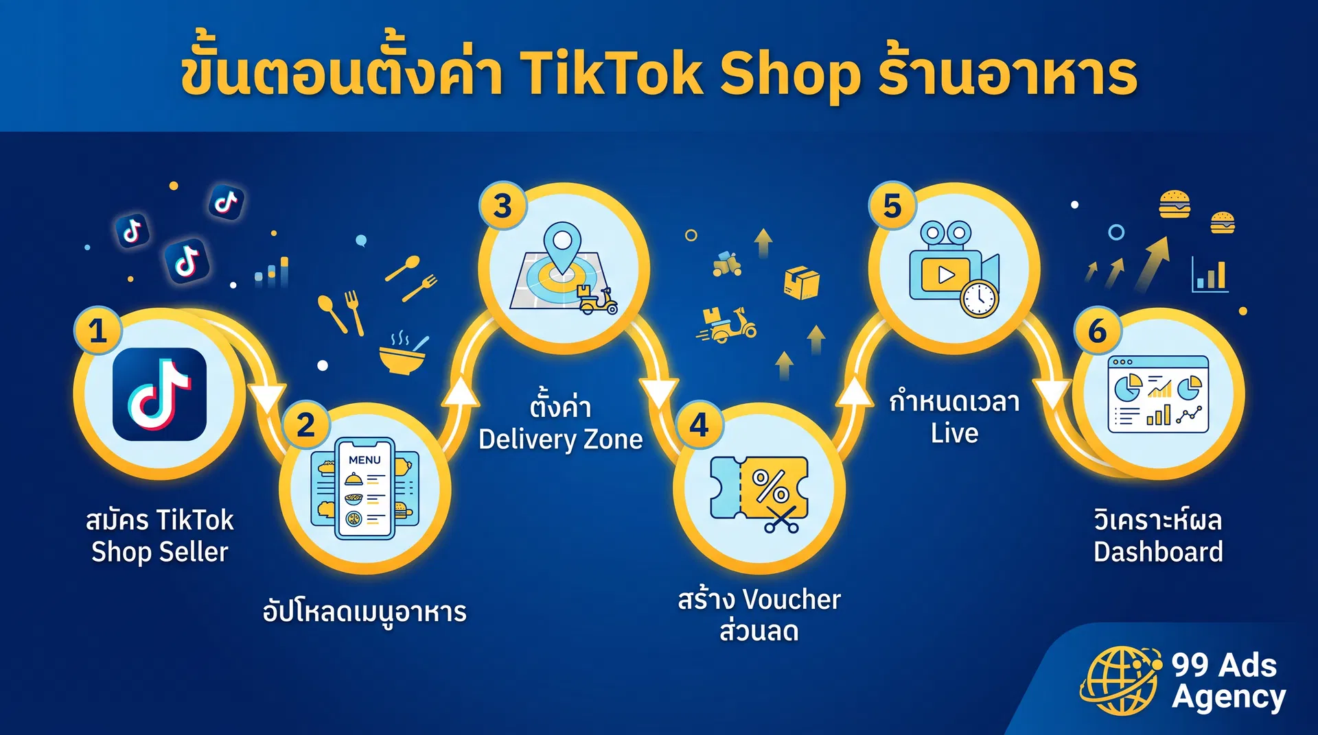 ขั้นตอนตั้งค่า TikTok Shop ร้านอาหาร