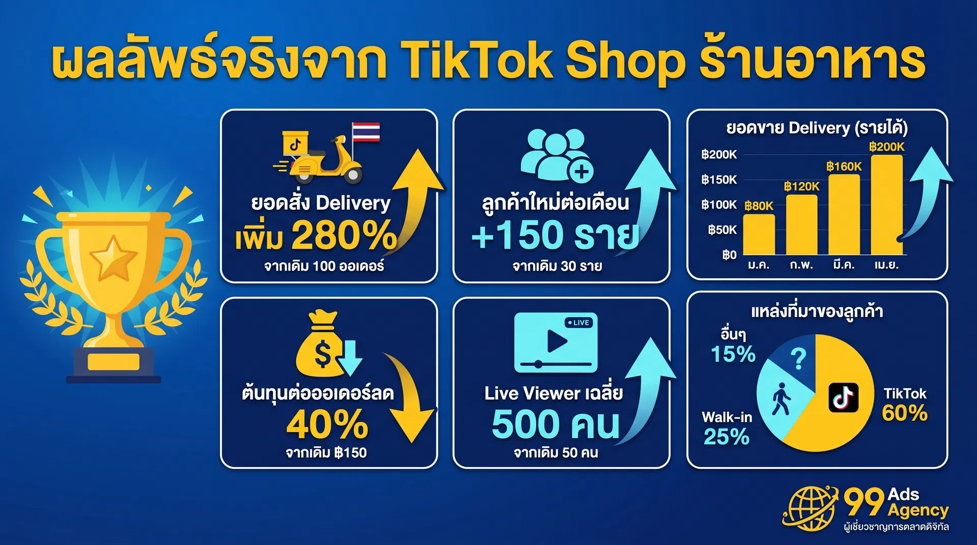ผลลัพธ์จริงจาก TikTok Shop ร้านอาหาร