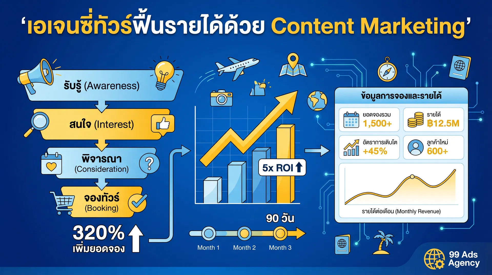 เอเจนซี่ทัวร์ยอดจองตก ฟื้นรายได้ด้วย Content Marketing