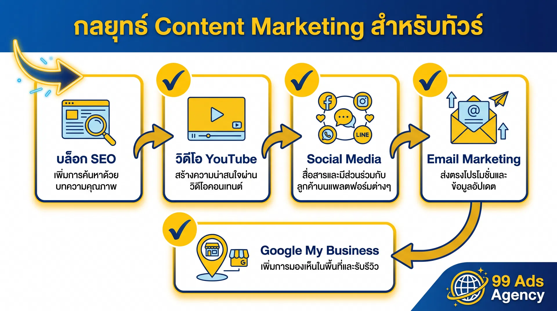กลยุทธ์ Content Marketing 5 ช่องทางสำหรับเอเจนซี่ทัวร์