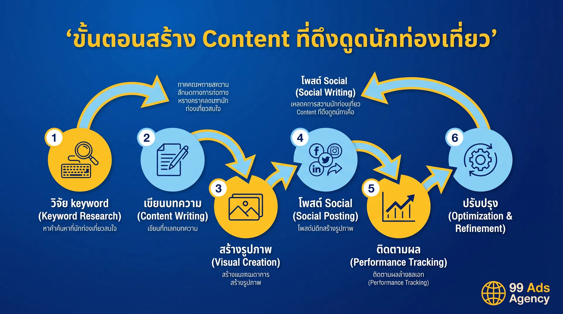 ขั้นตอนสร้าง Content วิดีโอที่ดึงดูดนักท่องเที่ยว