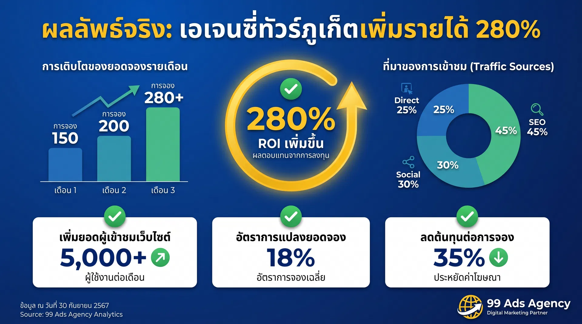 ผลลัพธ์จริง เอเจนซี่ทัวร์ภูเก็ตเพิ่มรายได้ 280% ด้วย Content Marketing