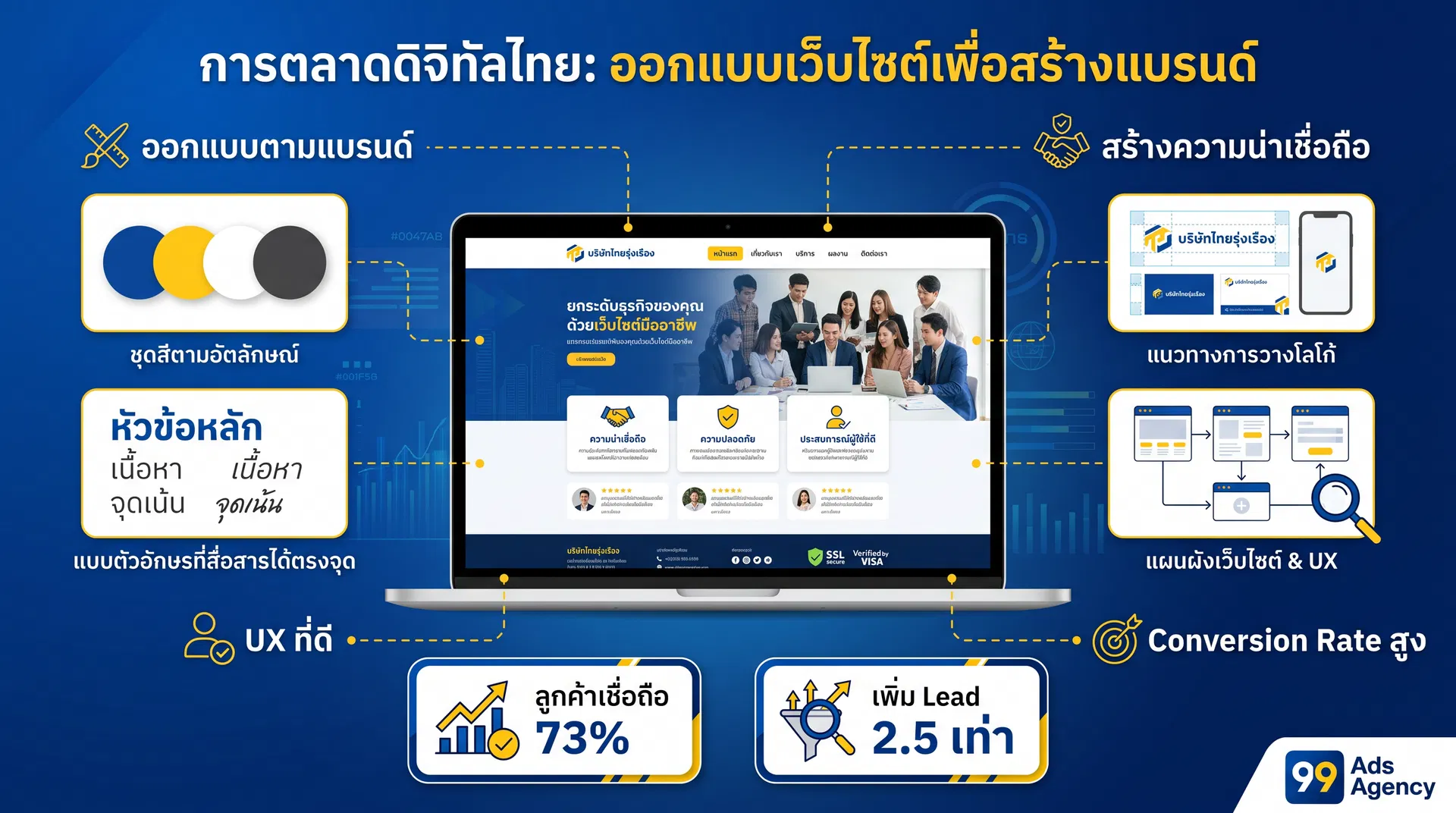 ออกแบบเว็บไซต์ WordPress ตามอัตลักษณ์แบรนด์