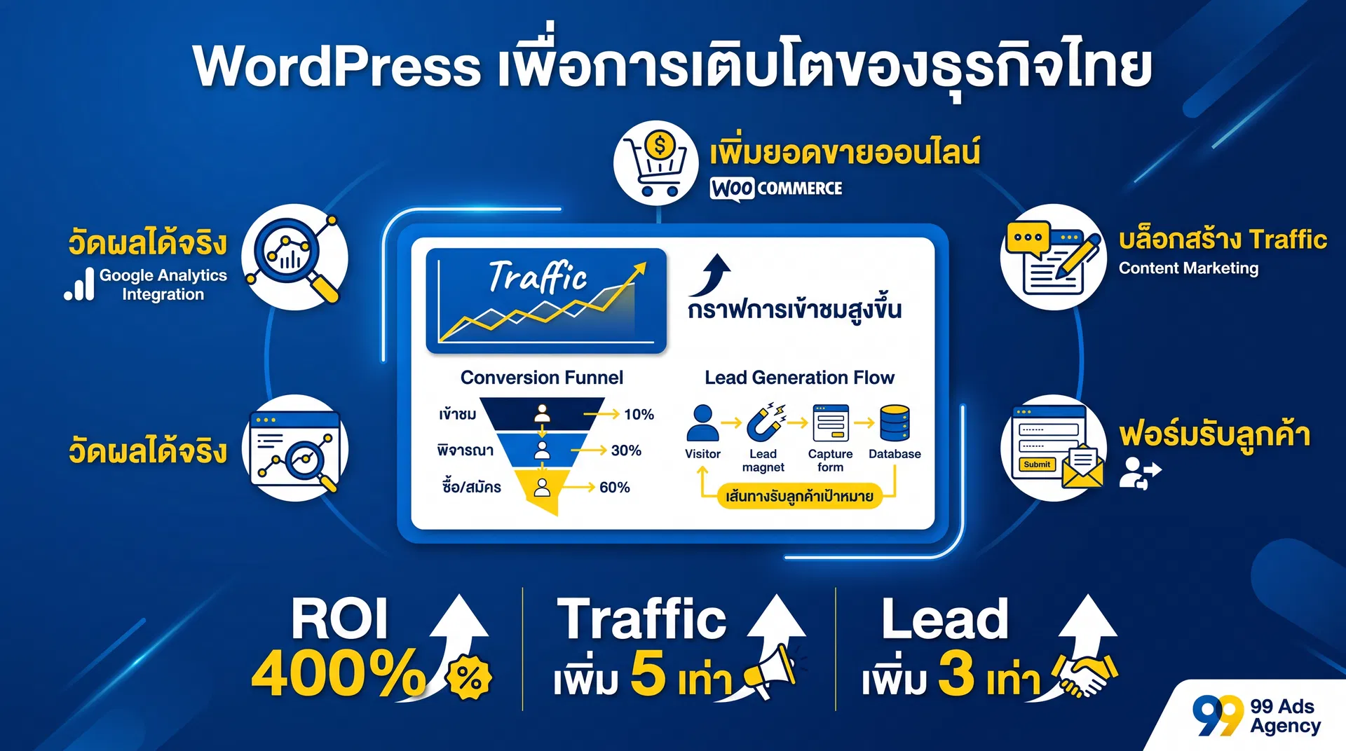 กลยุทธ์ Content Marketing สำหรับเว็บไซต์ WordPress