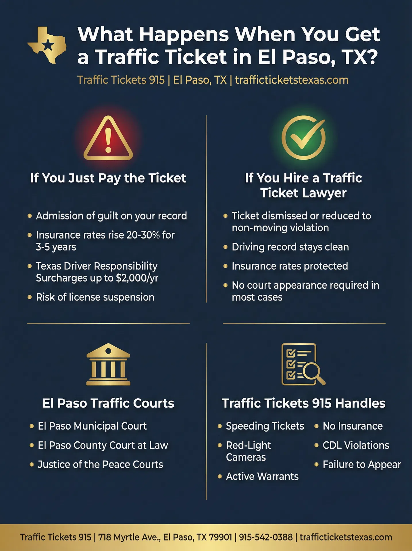 Infografía: Qué sucede cuando recibe una multa de tráfico en El Paso TX — comparando pagar la multa vs. contratar un abogado de tráfico, mostrando los tribunales de tráfico de El Paso