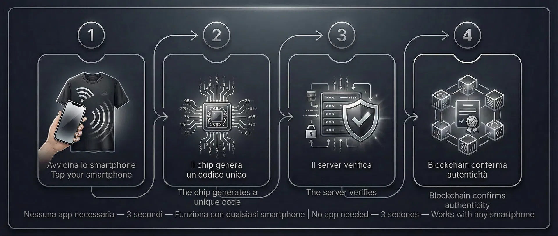 4-step NFC verification flow