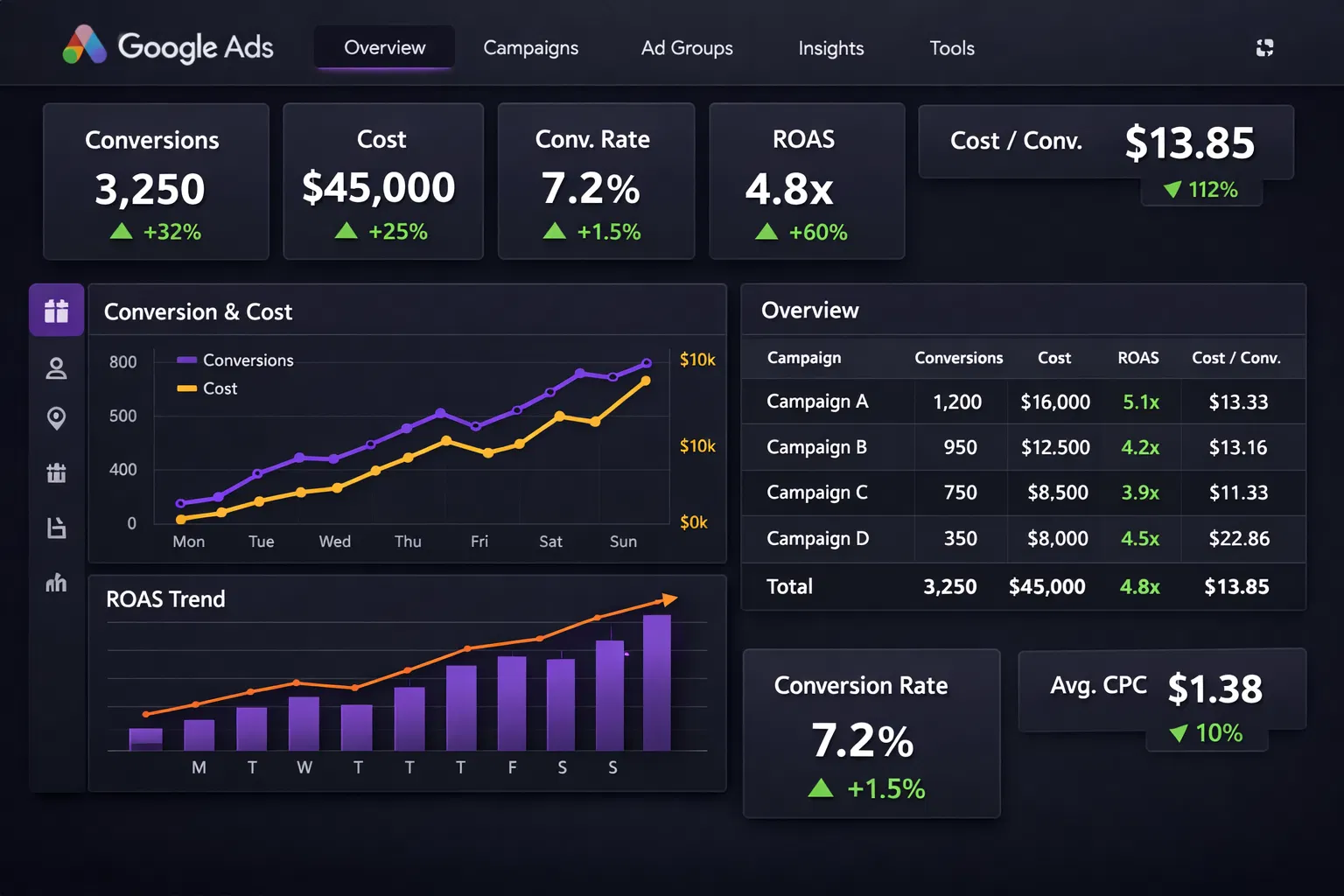 E-commerce Store - 7.2% Conversion Rate