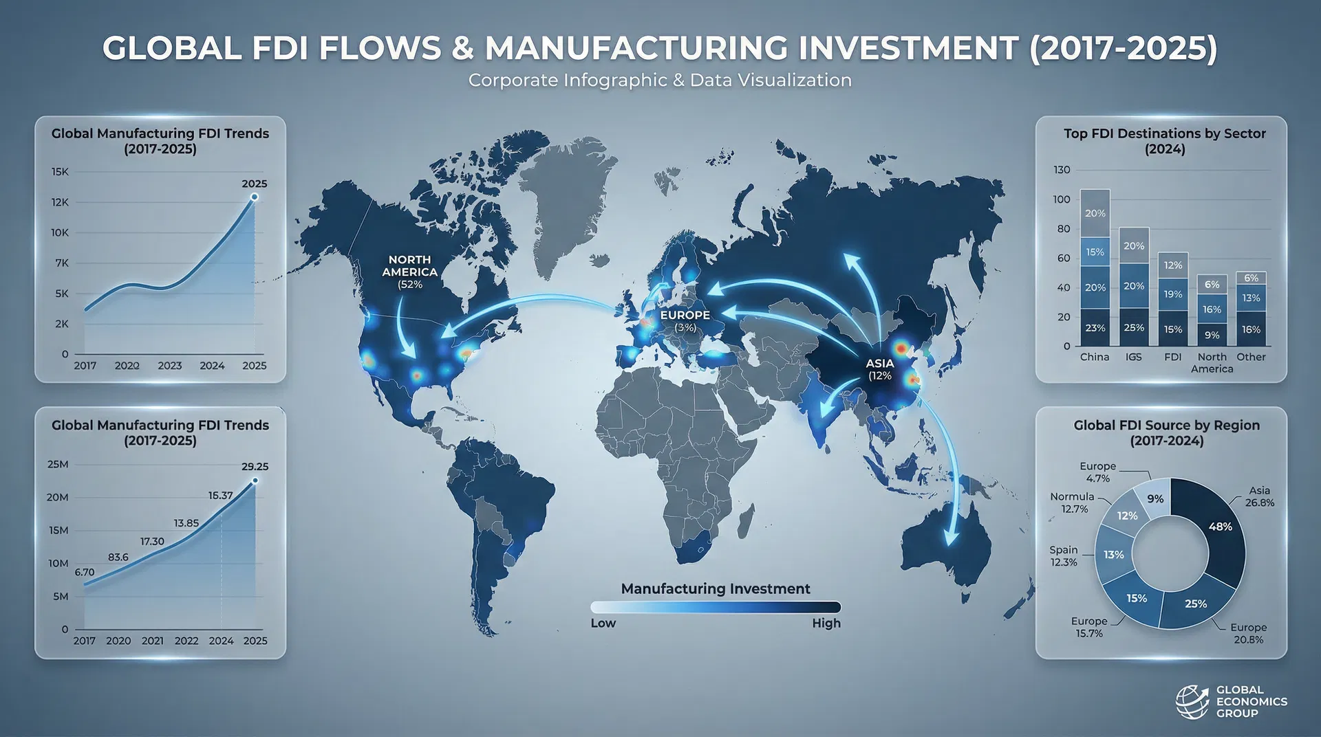 The $5.7 Trillion Opportunity: Foreign Manufacturing Investment in North America (2017-2025)