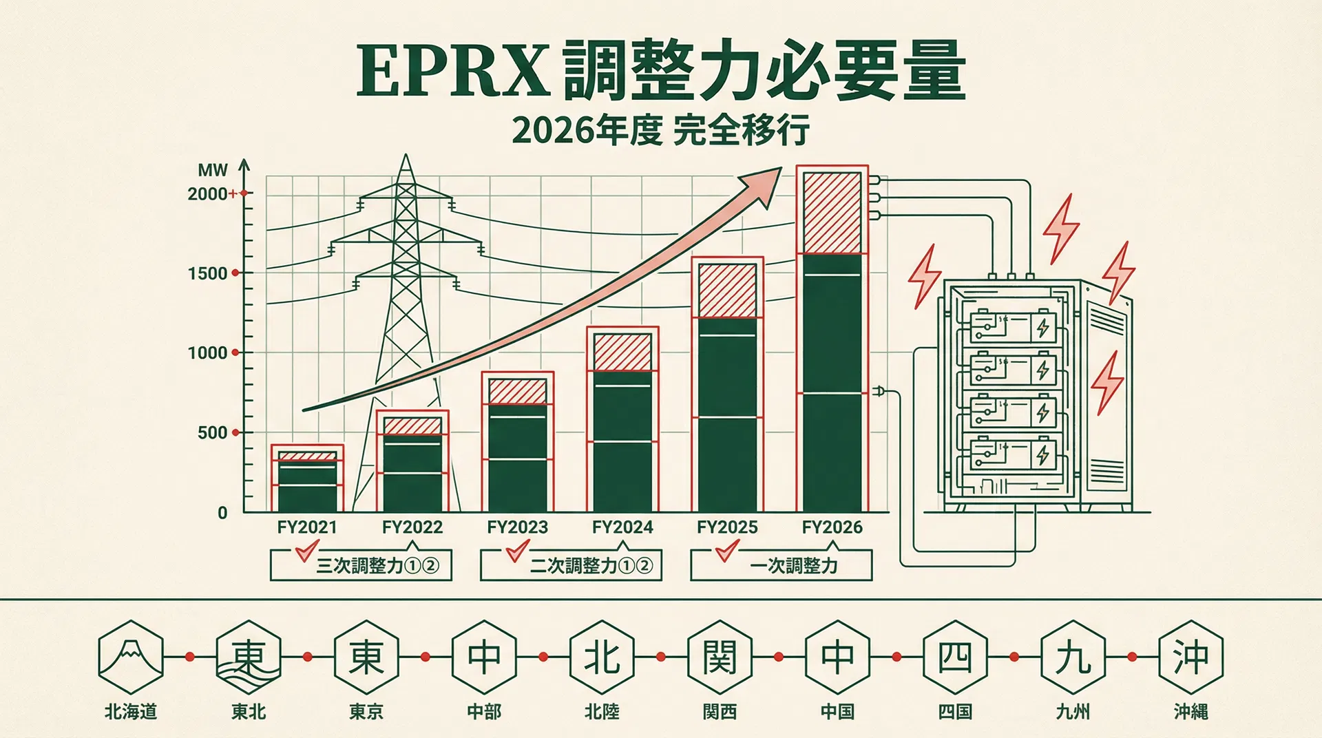 Japan's Balancing Market Adjustment Power Requirements Explained: Five-Product Architecture, Historical Trends, and FY2030 Forecast