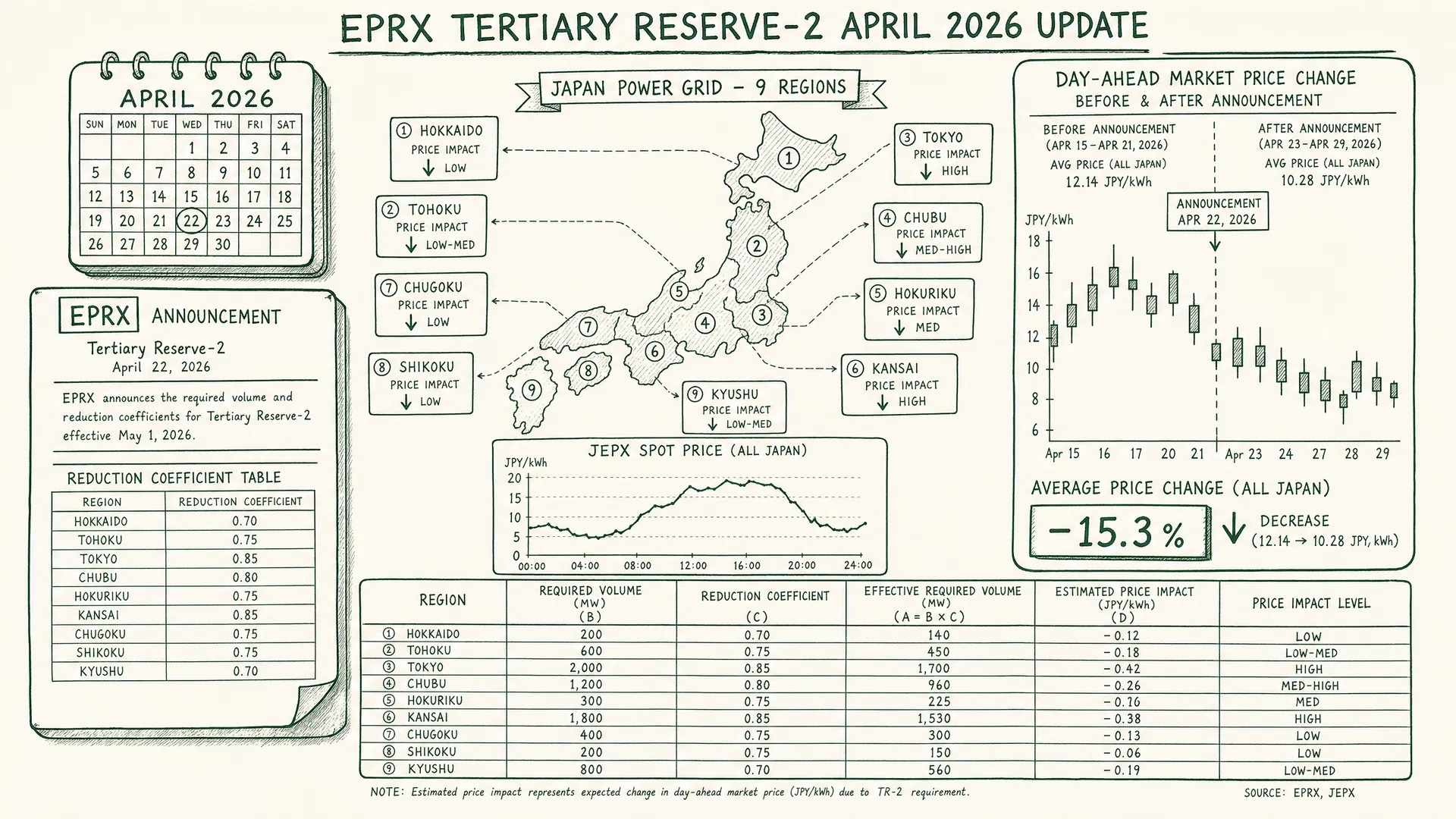 EPRX Announcement: Impact of April 2026 Tertiary Reserve 2 Requirement and Reduction Factor Update on the Day-Ahead Market
