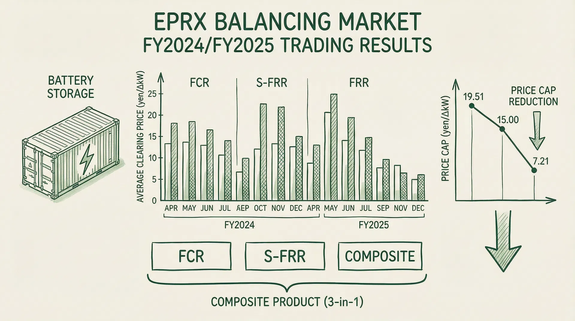 EPRX Balancing Market FY2024 & FY2025 H1 Trading Results: Rise of Composite Products and Price Cap Reform