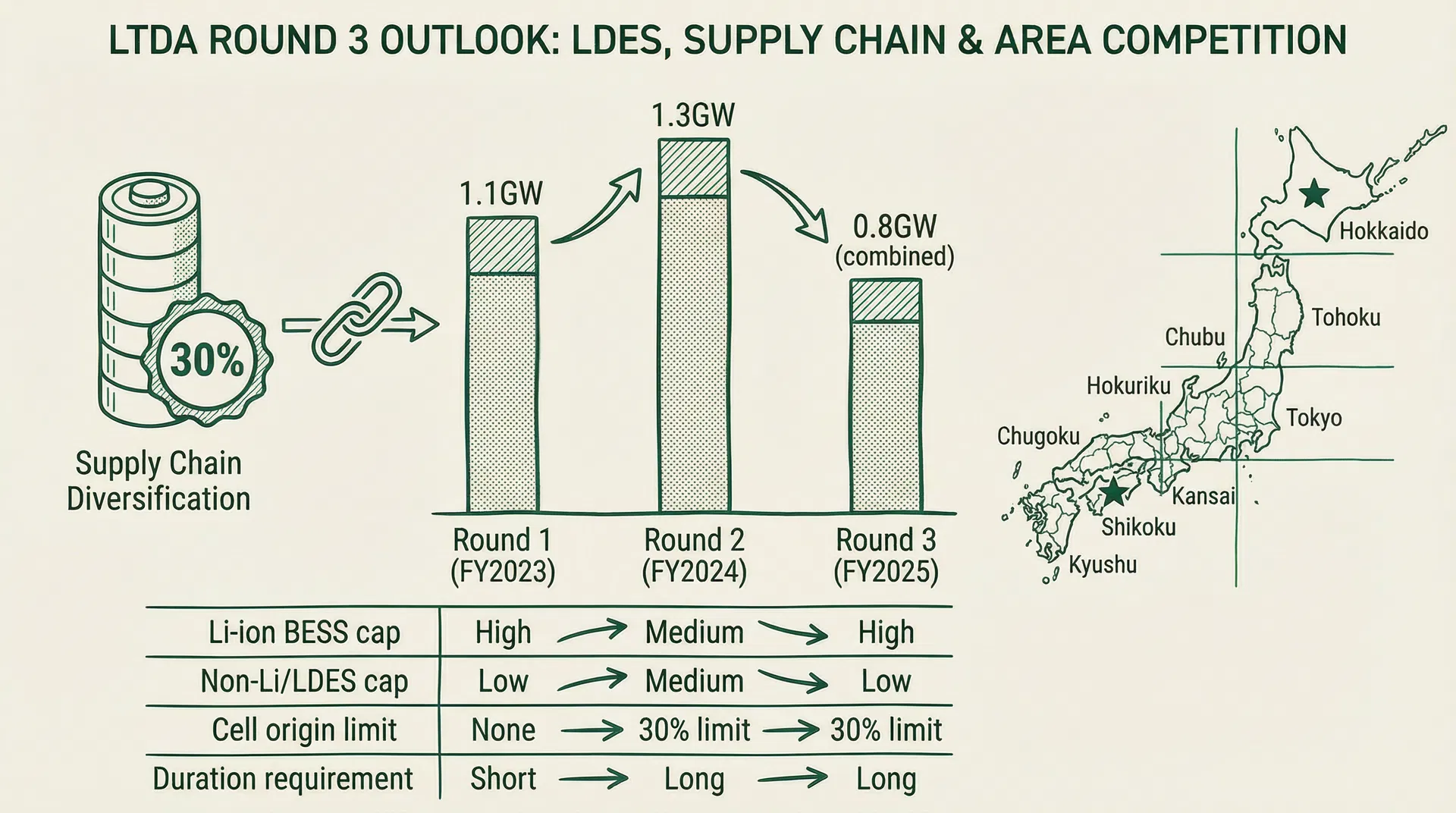LTDA Round 3 Outlook: LDES, Supply Chain Diversification & Area Competition