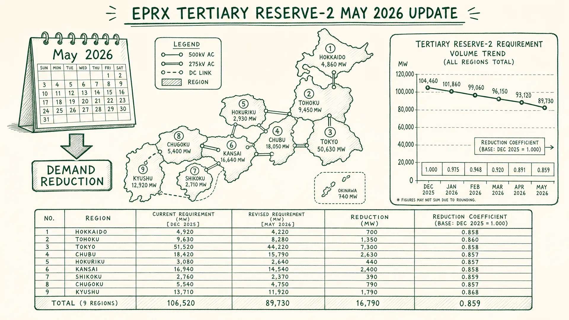 EPRX Announcement: Impact of May's Tertiary Reserve 2 Requirement and Reduction Factor Update on the Market