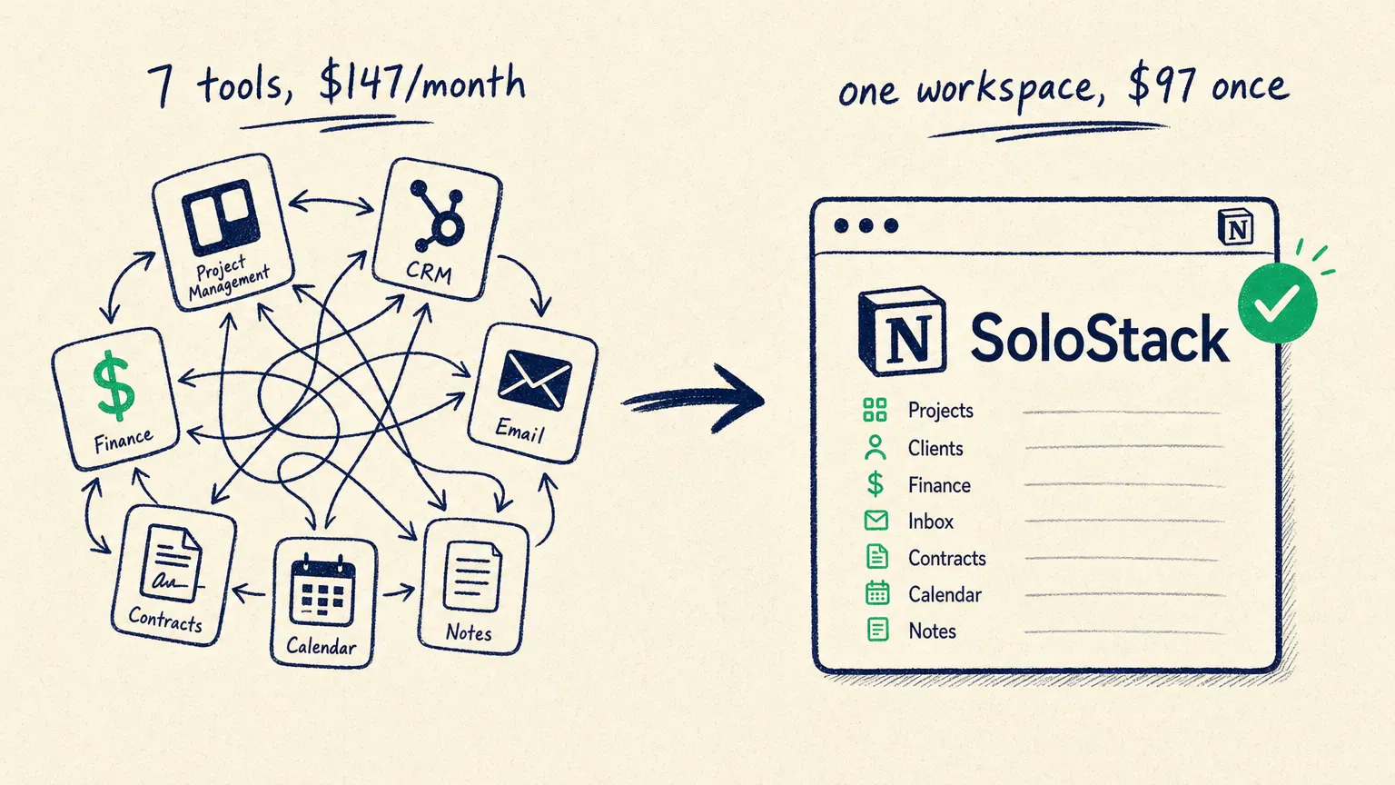 Before SoloStack: 7 scattered tools at $147 a month. After: one workspace at $97 once.