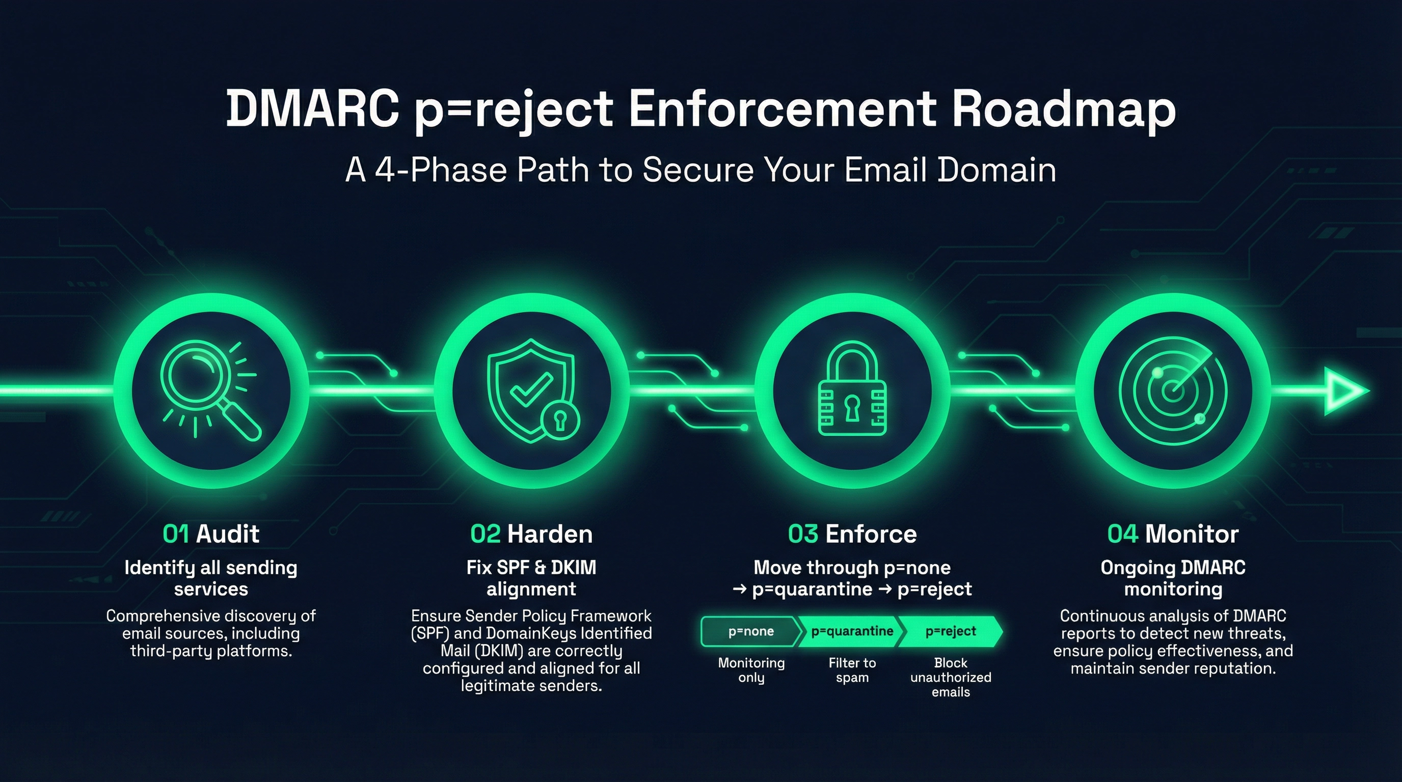 DMARC p=reject enforcement roadmap 4 phases audit harden enforce monitor