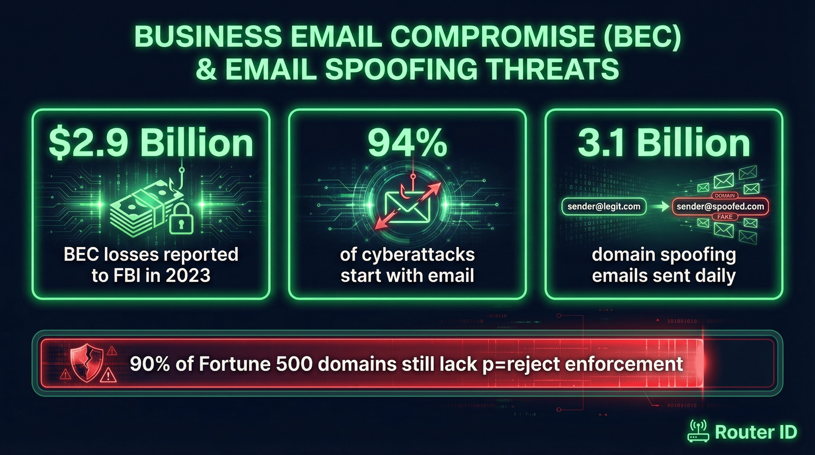 Business email compromise BEC statistics — $2.9 billion losses, 94% of cyberattacks start with email