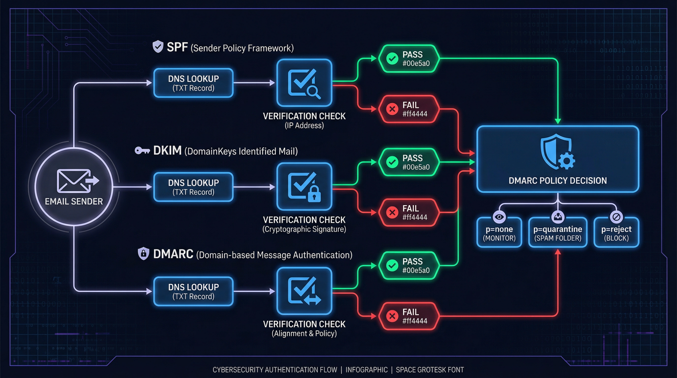 SPF DKIM DMARC email authentication flow diagram showing DNS verification and policy decision