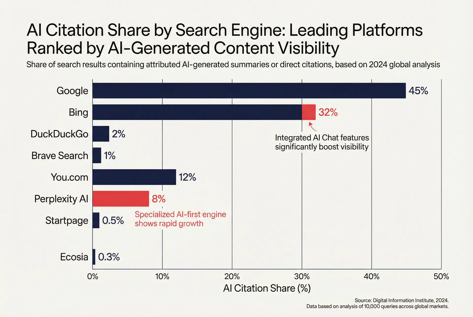 AI Citation Share data visualization
