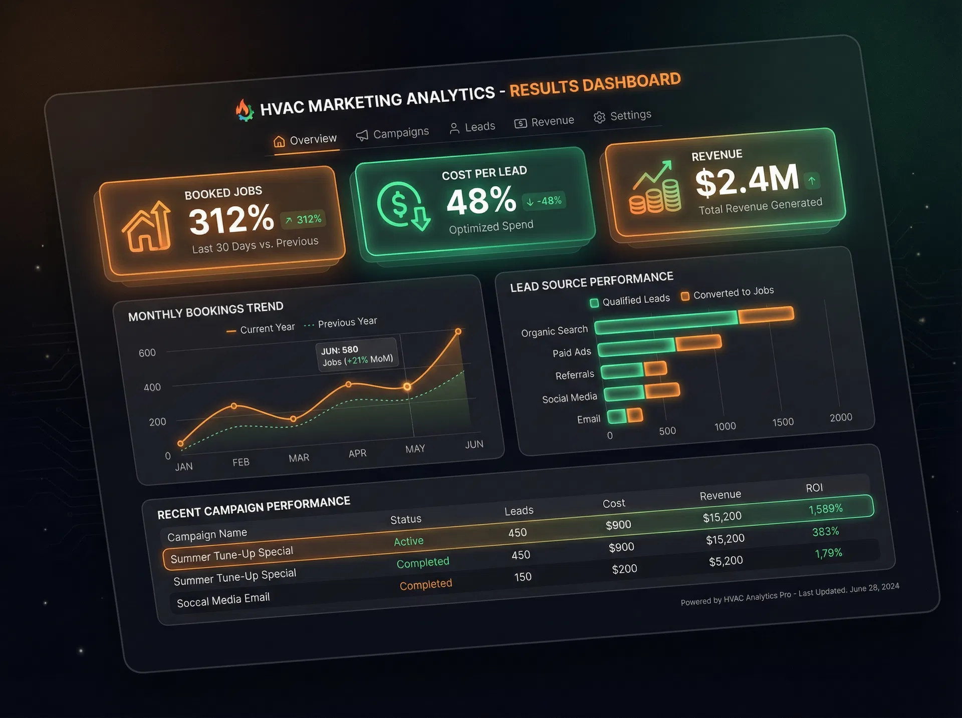 HVAC Marketing Results Dashboard