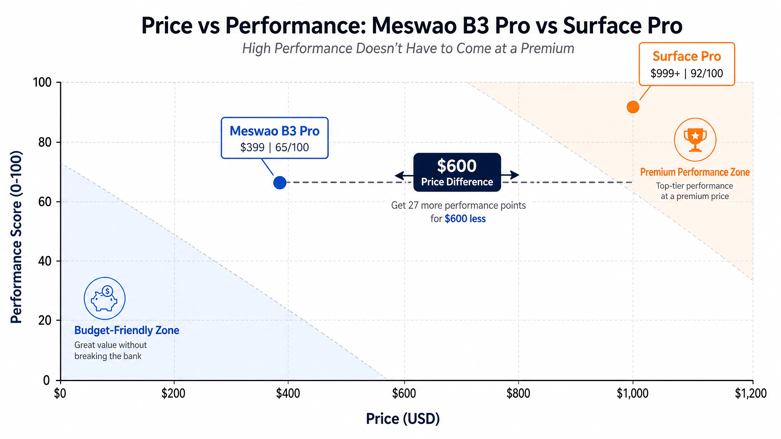 Price vs Performance Comparison