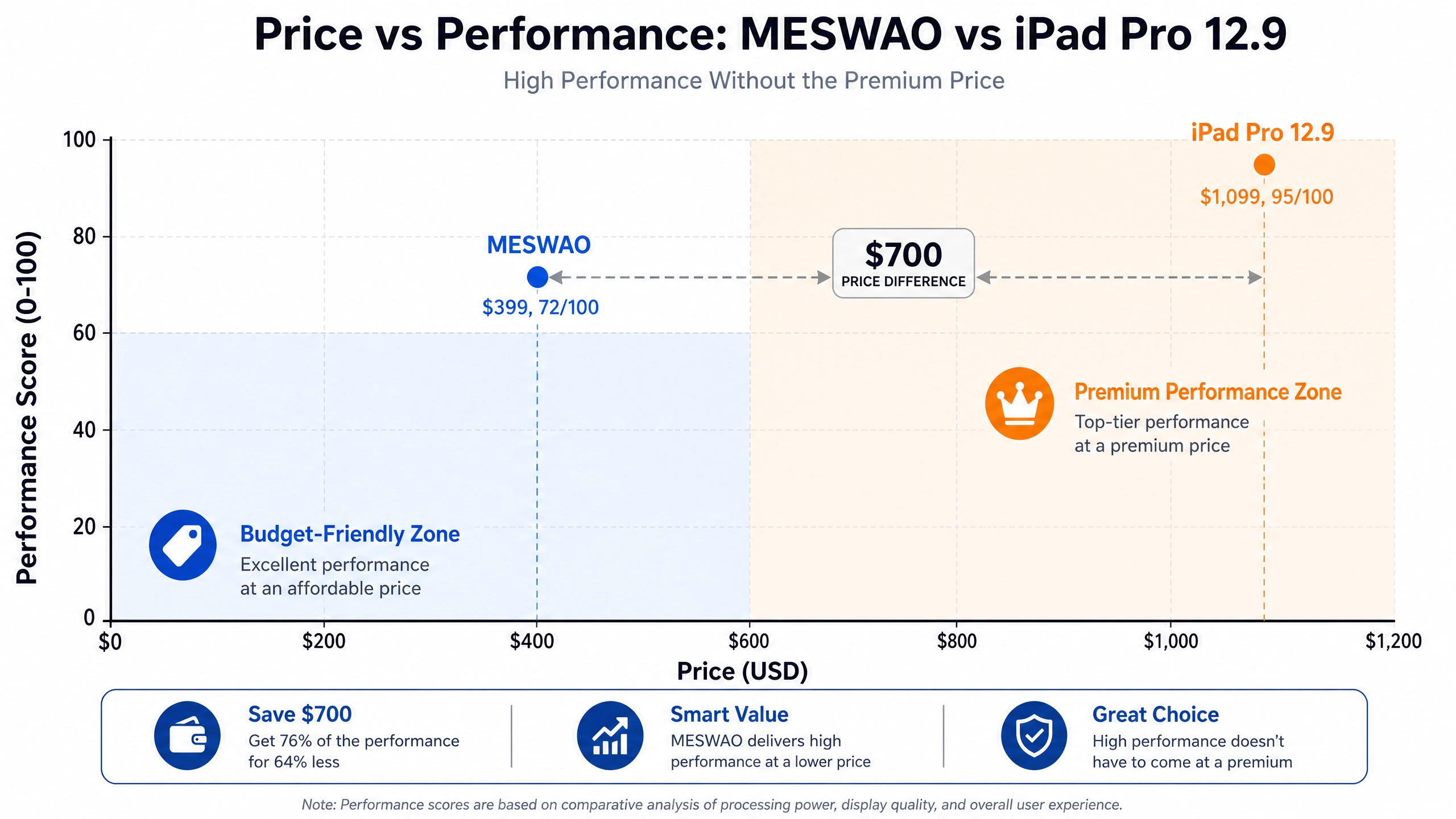 Price vs performance scatter plot comparing Meswao $299 vs iPad Pro $1099