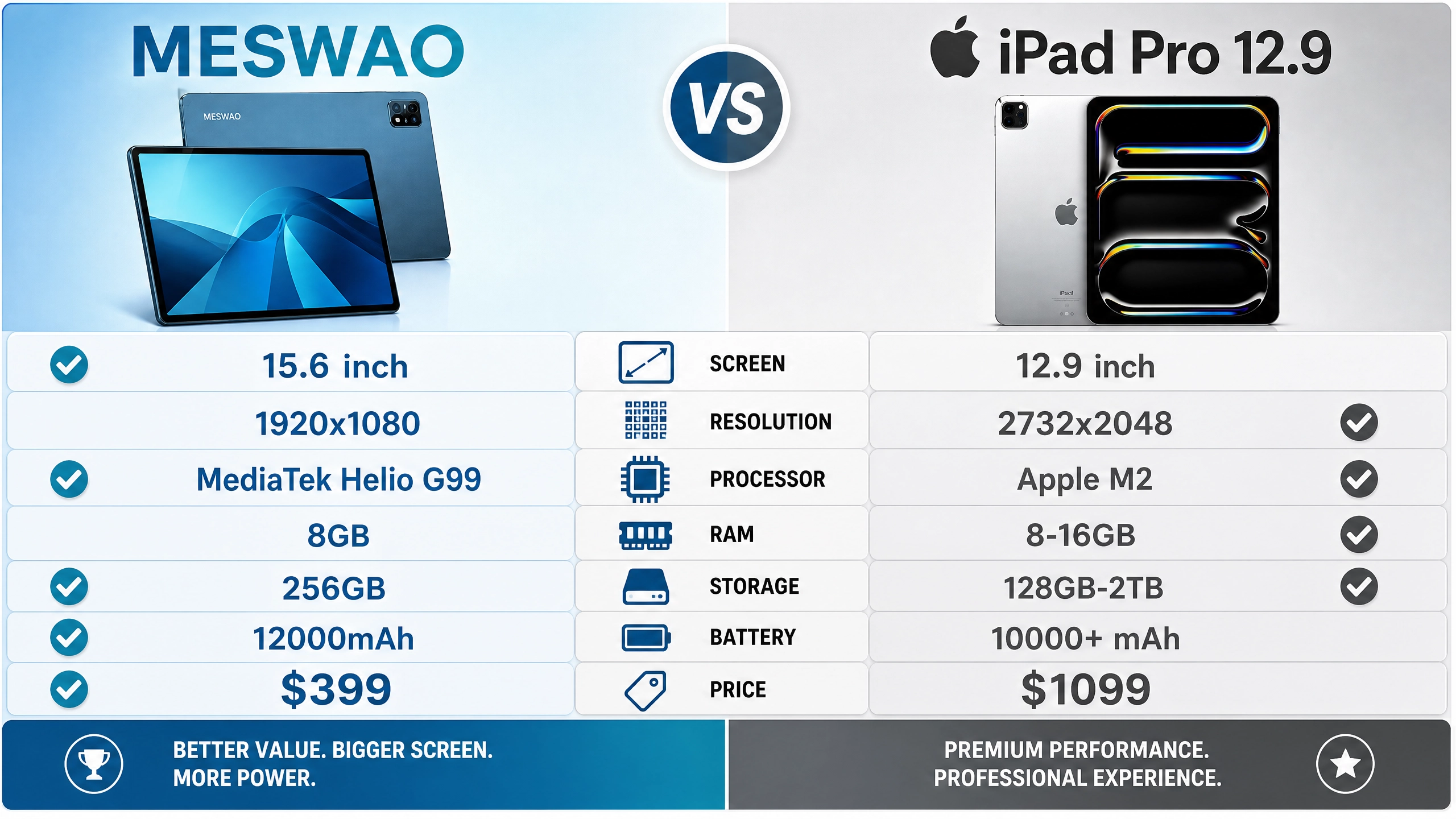 5 key specifications comparison: display size, resolution, processor, RAM, price