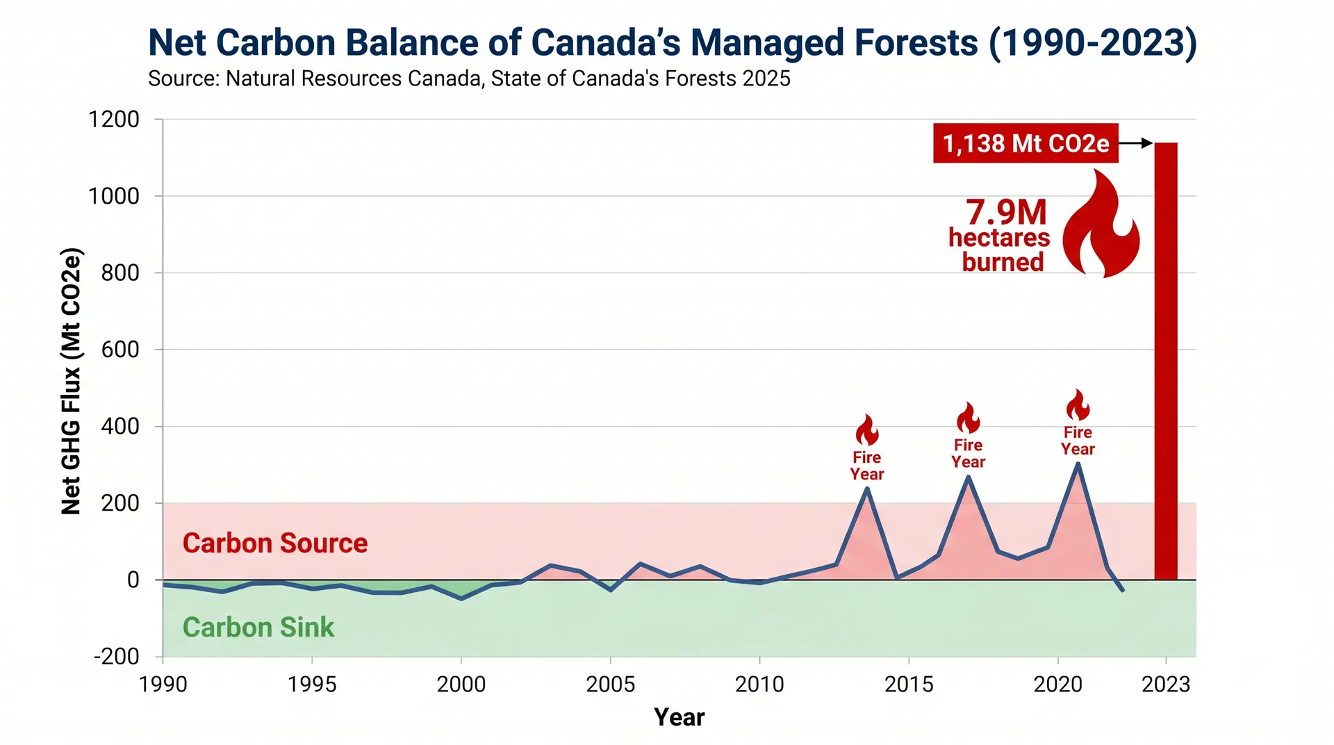 The 2023 Wildfire Season: An Unprecedented Carbon Shock