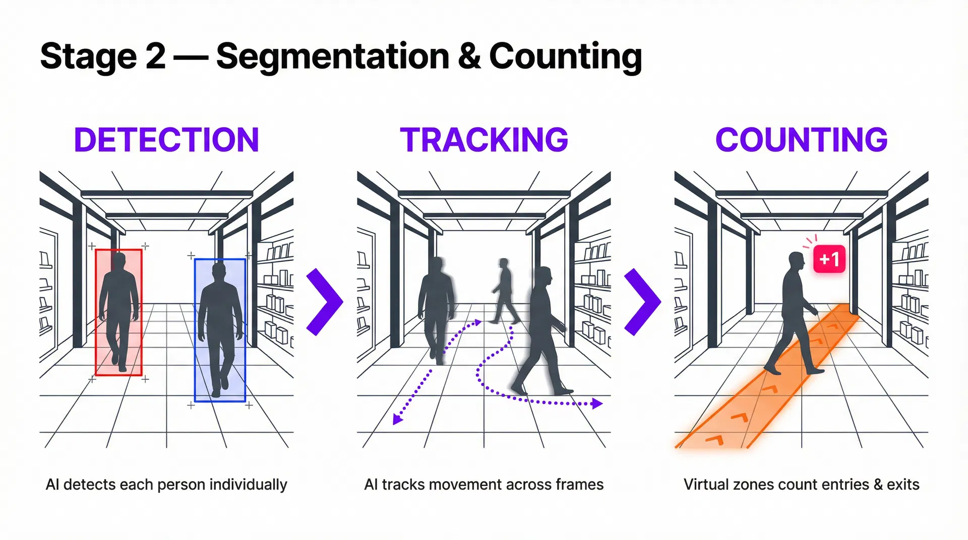 Stage 2 — Detection, tracking and virtual carpet counting in a retail corridor