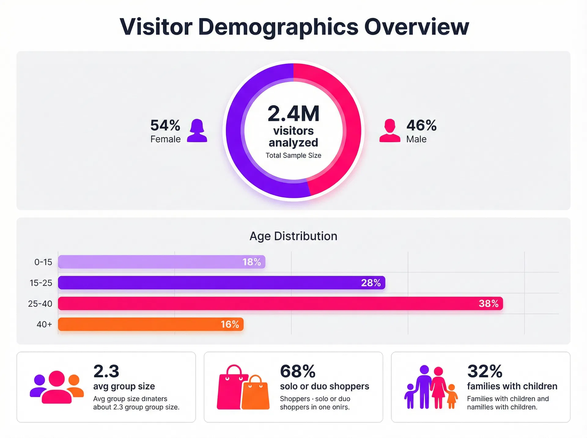 Visitor demographics overview — gender split, age groups, group size